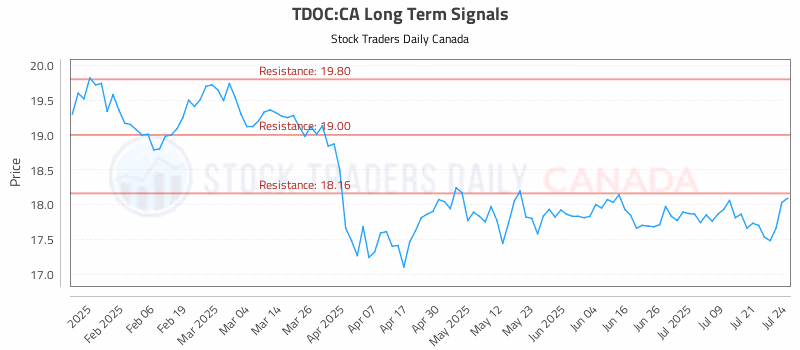 Stock Chart for TDOC:CA