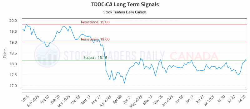 Stock Chart for TDOC:CA