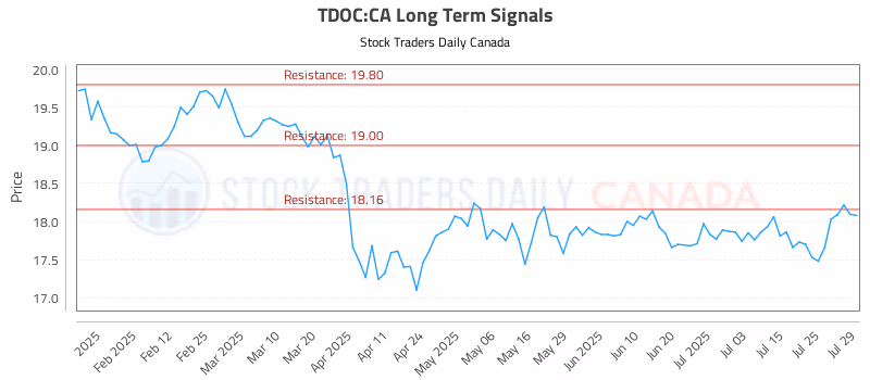 Stock Chart for TDOC:CA