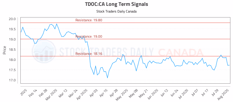 Stock Chart for TDOC:CA