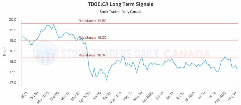 Stock Chart for TDOC:CA