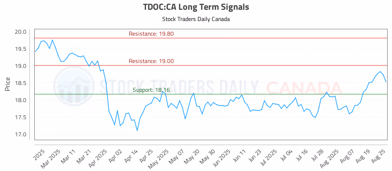 Stock Chart for TDOC:CA