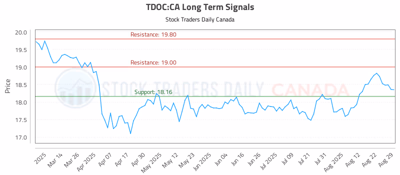 Stock Chart for TDOC:CA