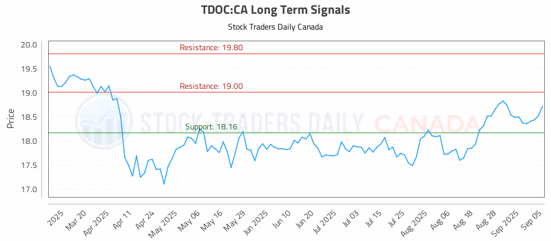 Stock Chart for TDOC:CA