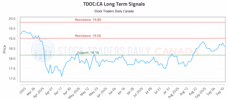 Stock Chart for TDOC:CA