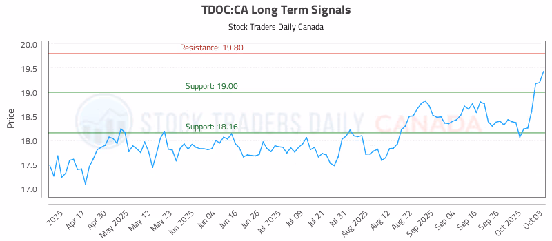 Stock Chart for TDOC:CA