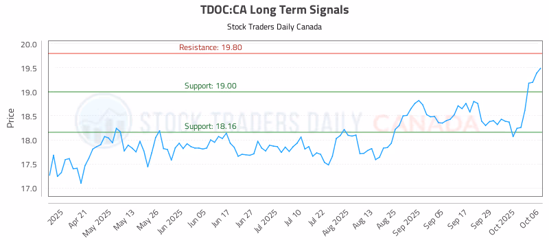 Stock Chart for TDOC:CA