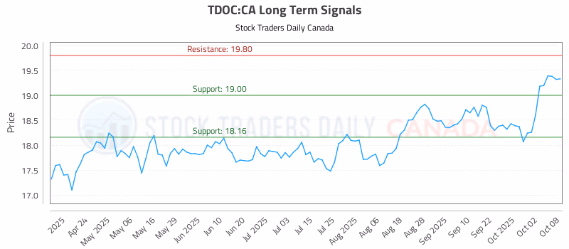 Stock Chart for TDOC:CA