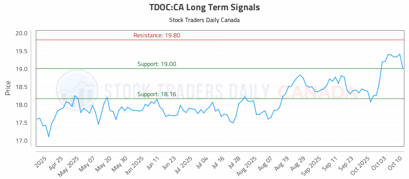 Stock Chart for TDOC:CA