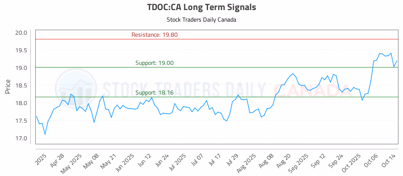 Stock Chart for TDOC:CA
