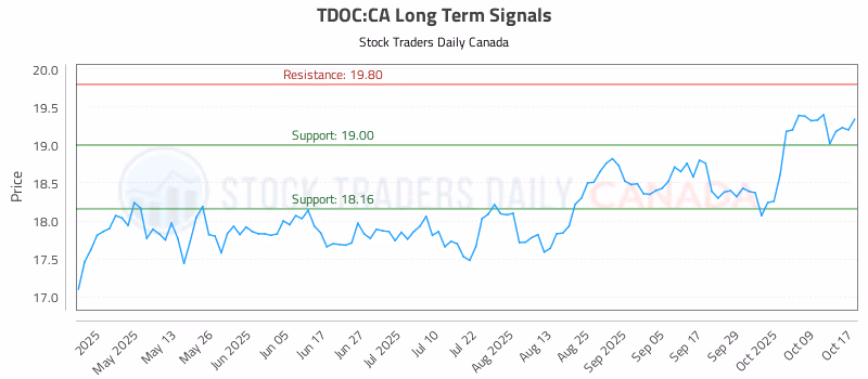 Stock Chart for TDOC:CA