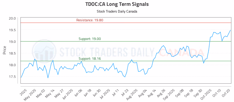 Stock Chart for TDOC:CA