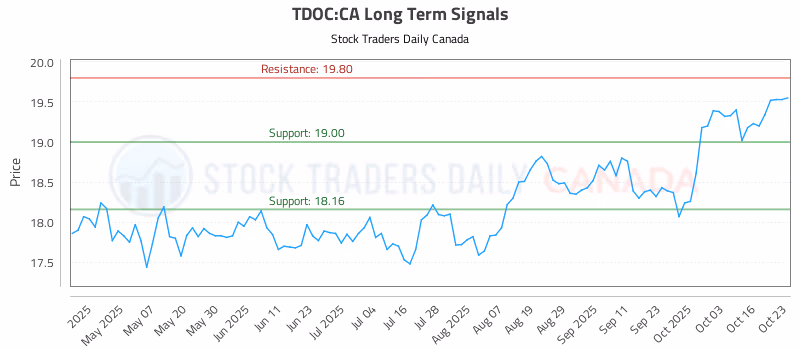 Stock Chart for TDOC:CA