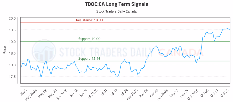 Stock Chart for TDOC:CA