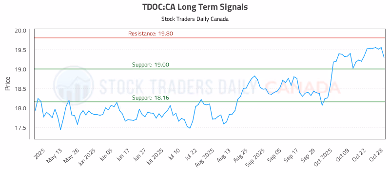 Stock Chart for TDOC:CA