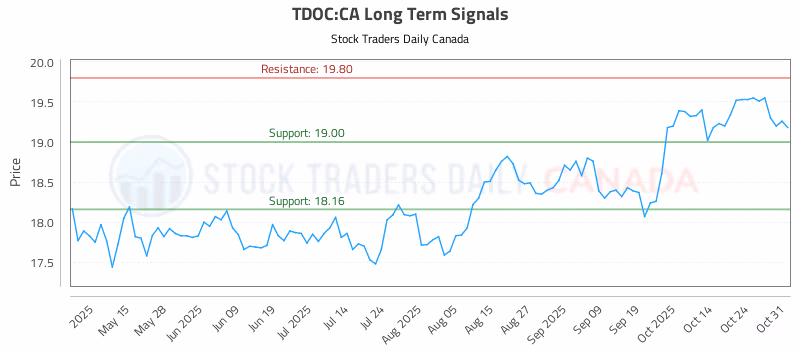 Stock Chart for TDOC:CA
