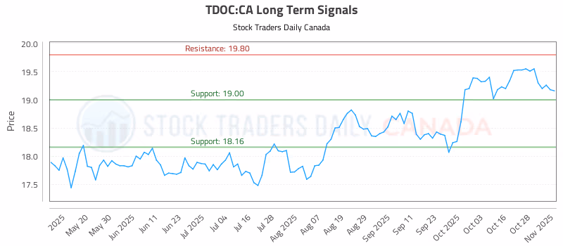 Stock Chart for TDOC:CA