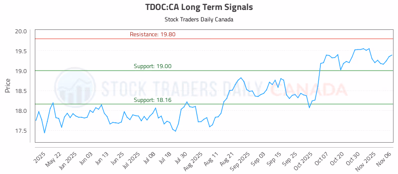 Stock Chart for TDOC:CA