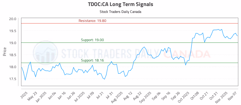 Stock Chart for TDOC:CA
