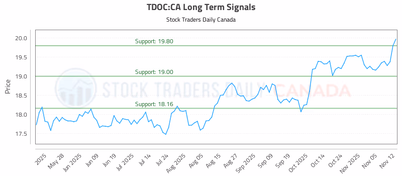 Stock Chart for TDOC:CA
