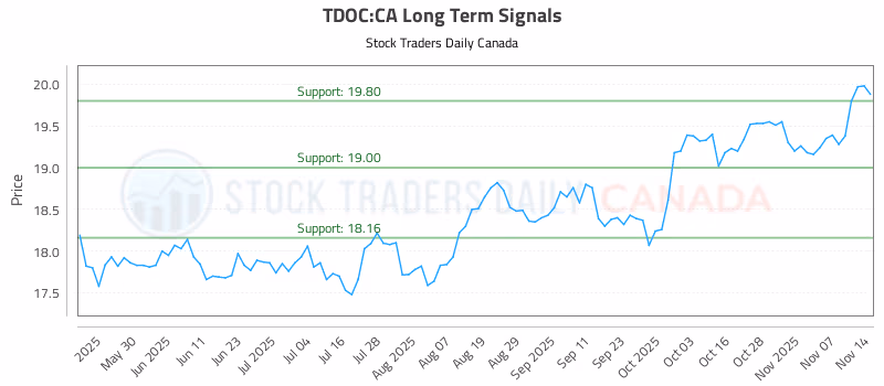 Stock Chart for TDOC:CA