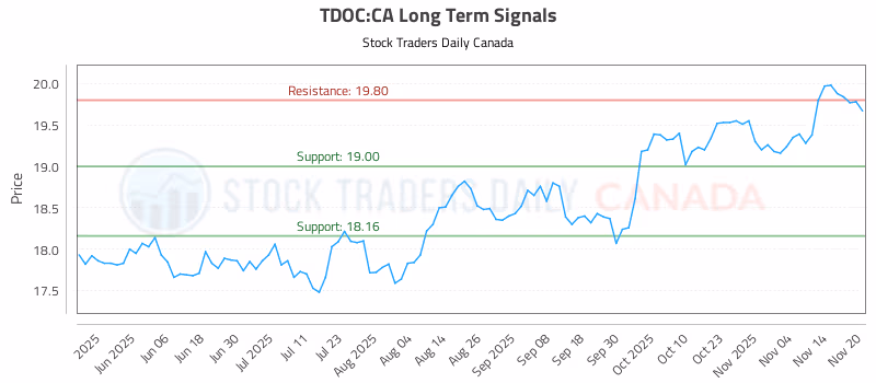 Stock Chart for TDOC:CA