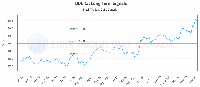 Stock Chart for TDOC:CA