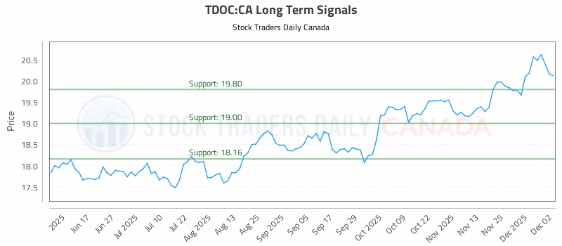 Stock Chart for TDOC:CA