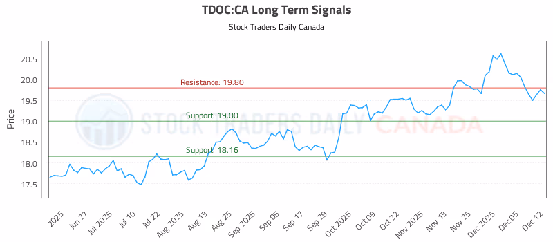 Stock Chart for TDOC:CA