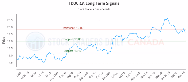 Stock Chart for TDOC:CA