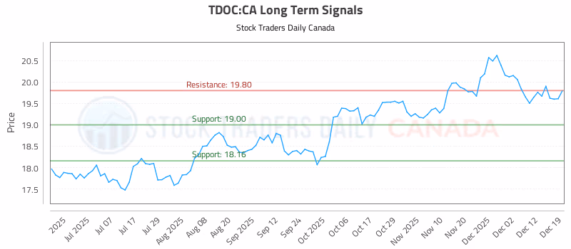 Stock Chart for TDOC:CA