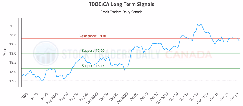 Stock Chart for TDOC:CA