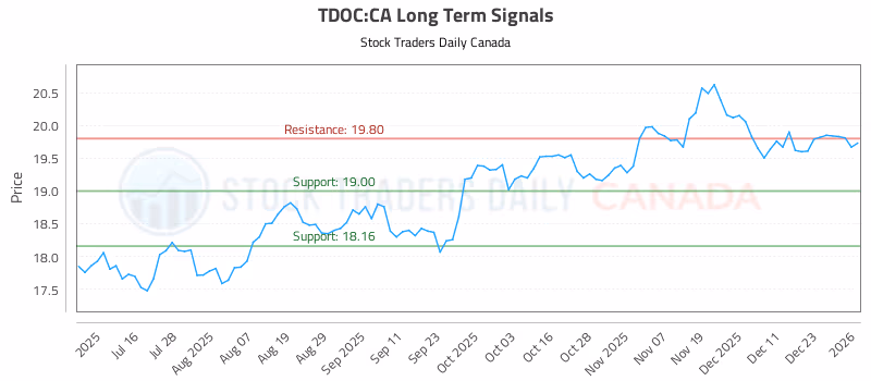 Stock Chart for TDOC:CA