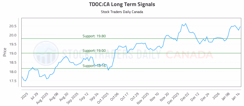 Stock Chart for TDOC:CA