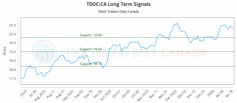 Stock Chart for TDOC:CA