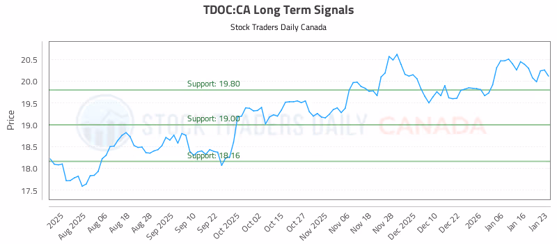 Stock Chart for TDOC:CA