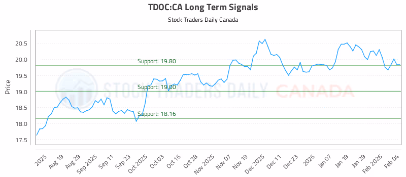 Stock Chart for TDOC:CA