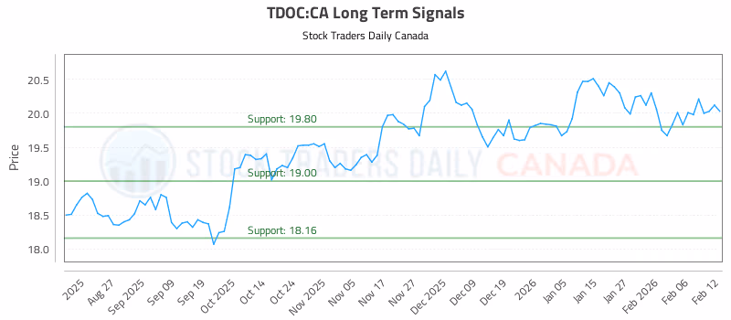 Stock Chart for TDOC:CA