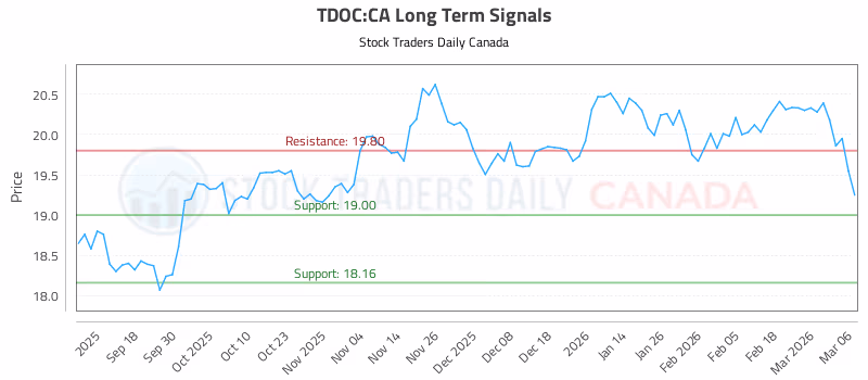 Stock Chart for TDOC:CA