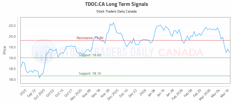 Stock Chart for TDOC:CA