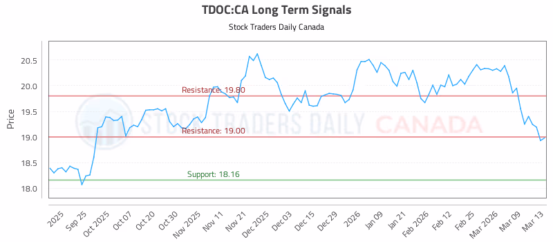 Stock Chart for TDOC:CA