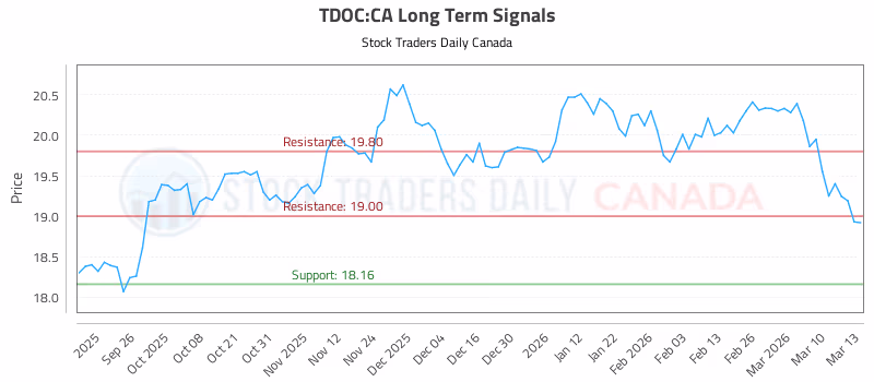 Stock Chart for TDOC:CA