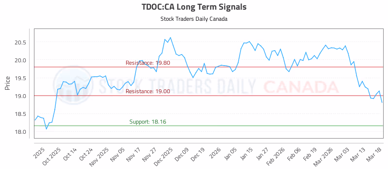 Stock Chart for TDOC:CA