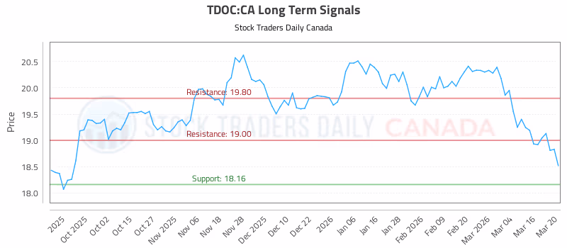 Stock Chart for TDOC:CA