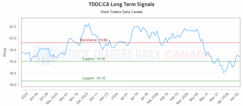 Stock Chart for TDOC:CA