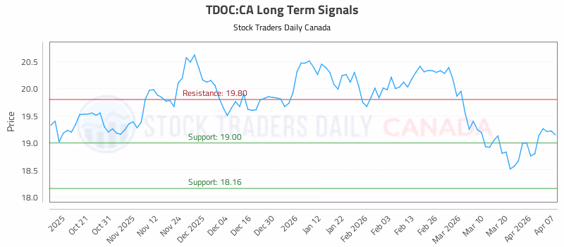 Stock Chart for TDOC:CA