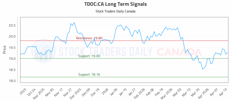 Stock Chart for TDOC:CA