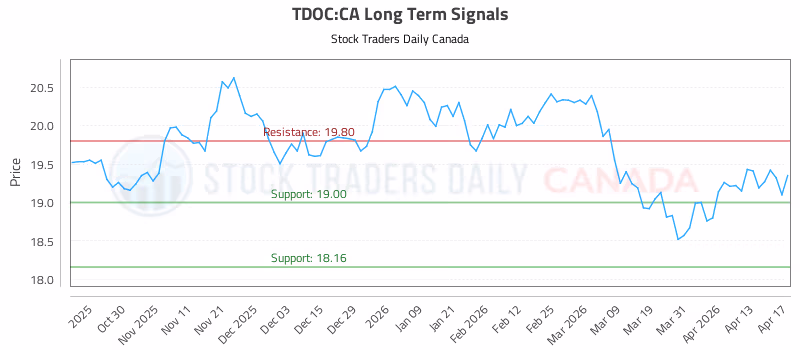 Stock Chart for TDOC:CA
