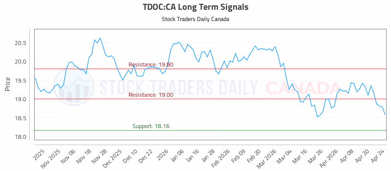 Stock Chart for TDOC:CA