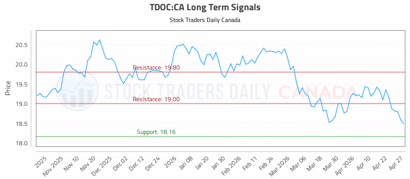 Stock Chart for TDOC:CA